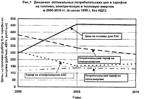 ТАРИФЫ НА ЭНЕРГОРЕСУРСЫ И РАЗВИТИЕ ЭКОНОМИКИ