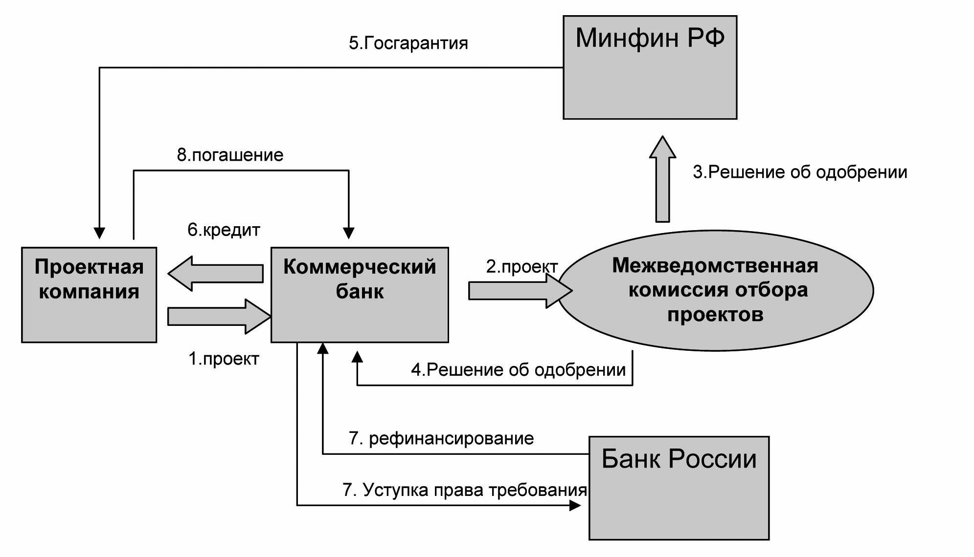 Об эффективности господдержки в России проектного финансирования